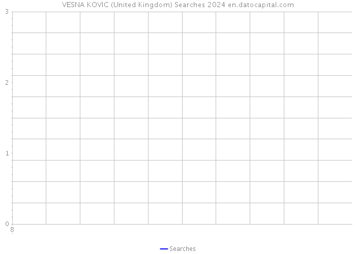 VESNA KOVIC (United Kingdom) Searches 2024 