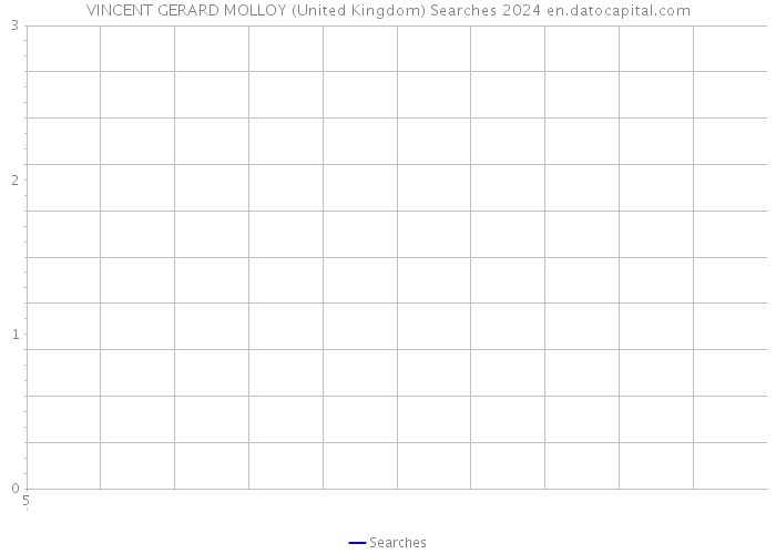 VINCENT GERARD MOLLOY (United Kingdom) Searches 2024 