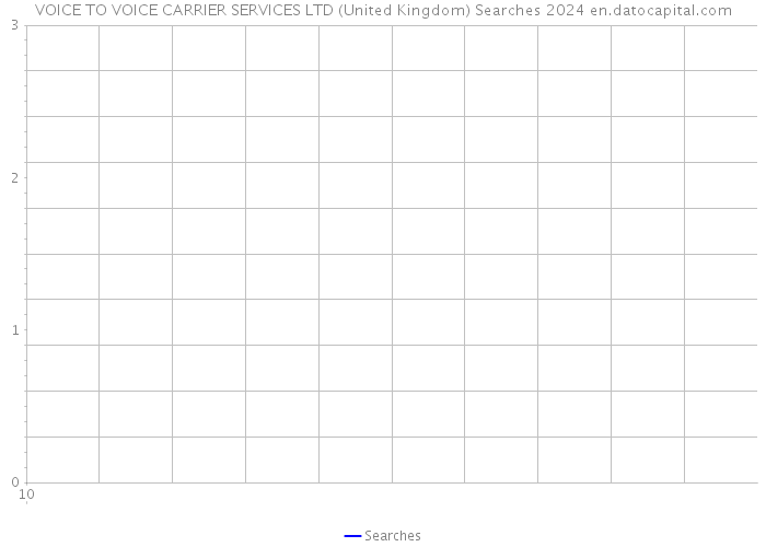 VOICE TO VOICE CARRIER SERVICES LTD (United Kingdom) Searches 2024 