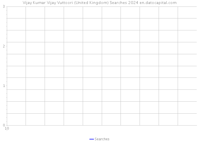 Vijay Kumar Vijay Vuttoori (United Kingdom) Searches 2024 