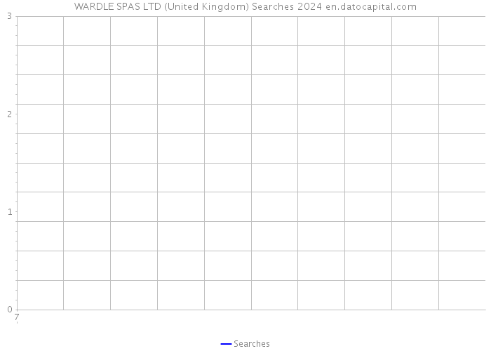 WARDLE SPAS LTD (United Kingdom) Searches 2024 