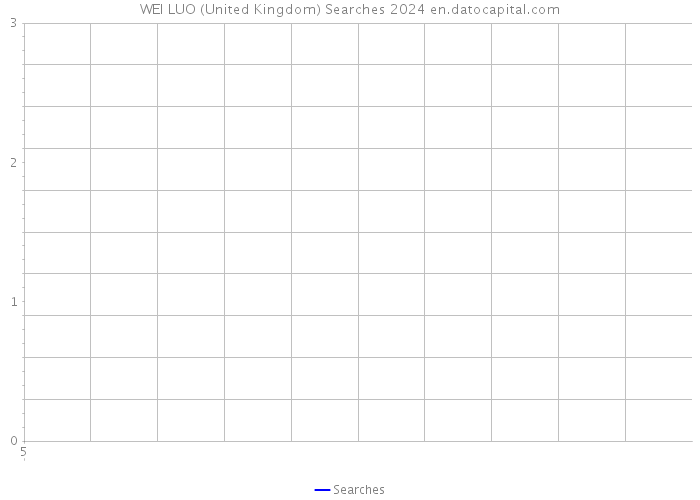 WEI LUO (United Kingdom) Searches 2024 