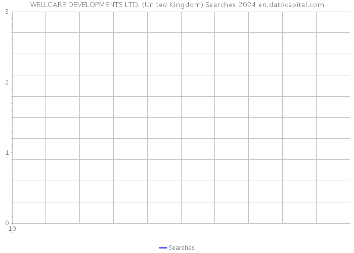 WELLCARE DEVELOPMENTS LTD. (United Kingdom) Searches 2024 
