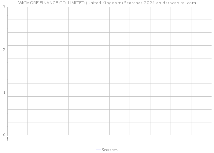 WIGMORE FINANCE CO. LIMITED (United Kingdom) Searches 2024 