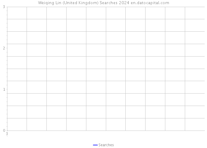 Weiqing Lin (United Kingdom) Searches 2024 