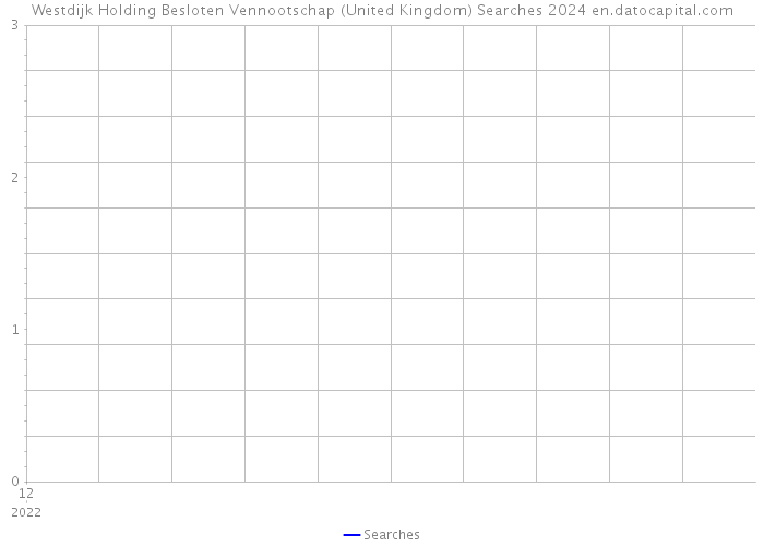 Westdijk Holding Besloten Vennootschap (United Kingdom) Searches 2024 