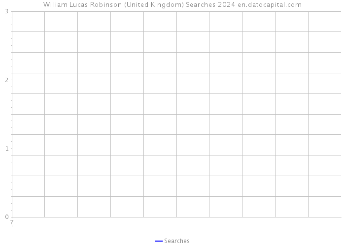 William Lucas Robinson (United Kingdom) Searches 2024 