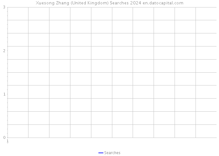 Xuesong Zhang (United Kingdom) Searches 2024 