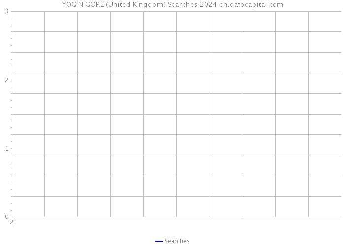 YOGIN GORE (United Kingdom) Searches 2024 
