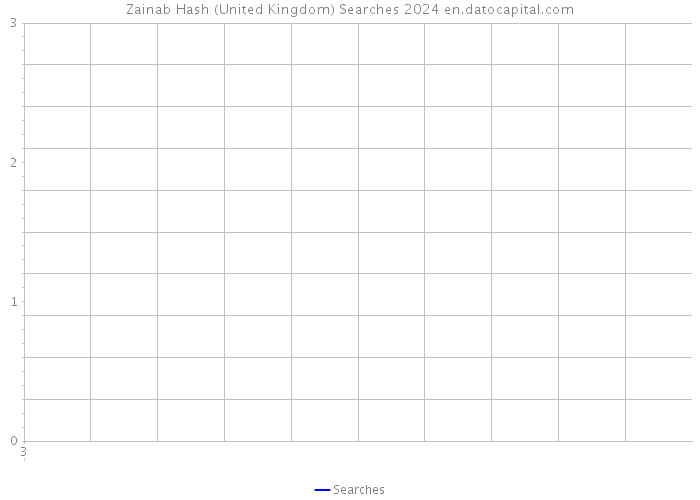Zainab Hash (United Kingdom) Searches 2024 