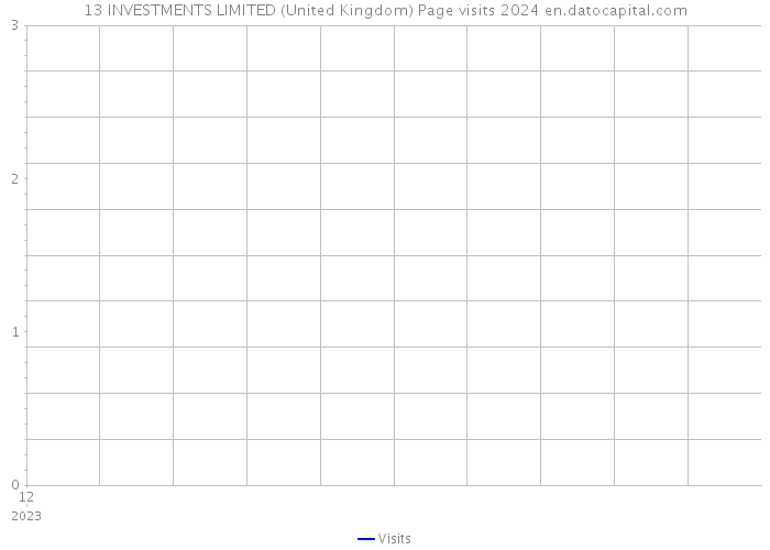 13 INVESTMENTS LIMITED (United Kingdom) Page visits 2024 