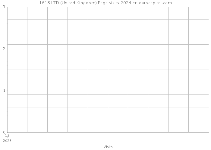 1618 LTD (United Kingdom) Page visits 2024 