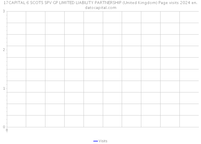 17CAPITAL 6 SCOTS SPV GP LIMITED LIABILITY PARTNERSHIP (United Kingdom) Page visits 2024 