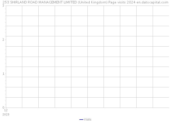253 SHIRLAND ROAD MANAGEMENT LIMITED (United Kingdom) Page visits 2024 