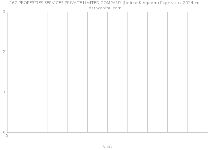 267 PROPERTIES SERVICES PRIVATE LIMITED COMPANY (United Kingdom) Page visits 2024 