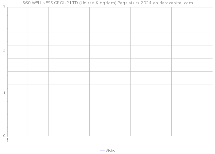 360 WELLNESS GROUP LTD (United Kingdom) Page visits 2024 