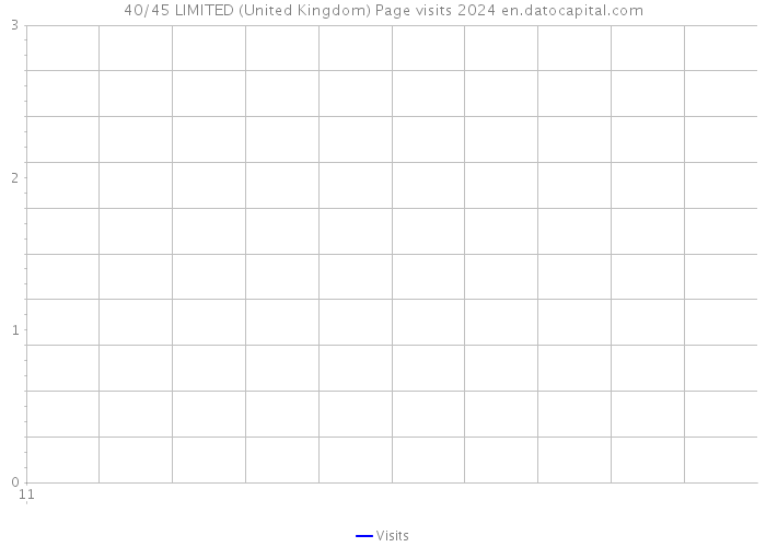 40/45 LIMITED (United Kingdom) Page visits 2024 