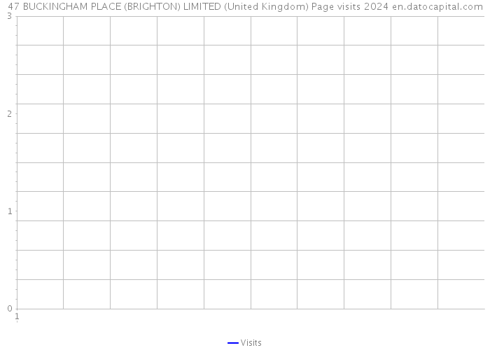 47 BUCKINGHAM PLACE (BRIGHTON) LIMITED (United Kingdom) Page visits 2024 
