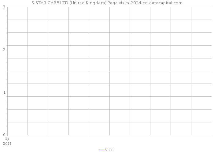 5 STAR CARE LTD (United Kingdom) Page visits 2024 