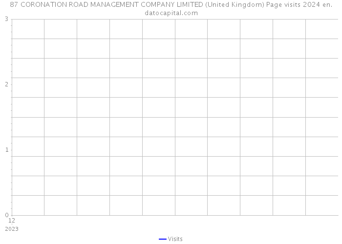 87 CORONATION ROAD MANAGEMENT COMPANY LIMITED (United Kingdom) Page visits 2024 