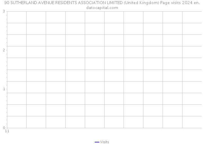 90 SUTHERLAND AVENUE RESIDENTS ASSOCIATION LIMITED (United Kingdom) Page visits 2024 