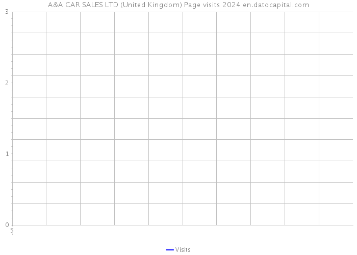 A&A CAR SALES LTD (United Kingdom) Page visits 2024 