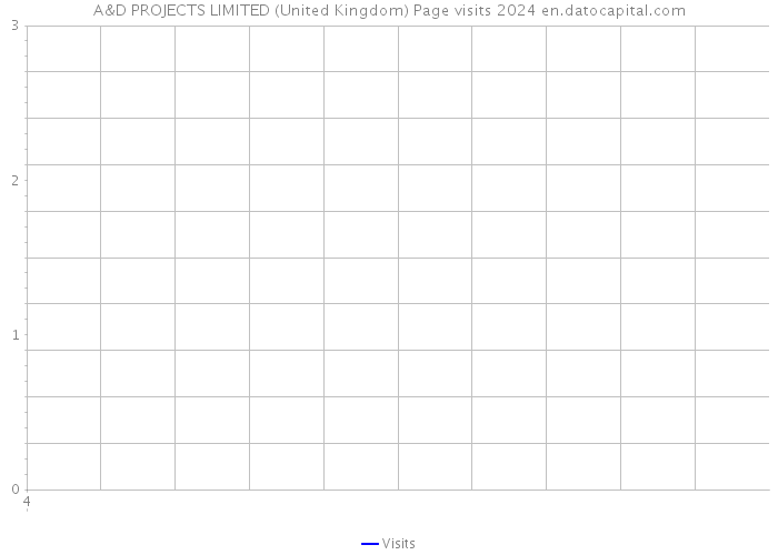 A&D PROJECTS LIMITED (United Kingdom) Page visits 2024 