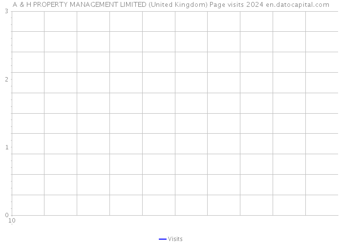 A & H PROPERTY MANAGEMENT LIMITED (United Kingdom) Page visits 2024 