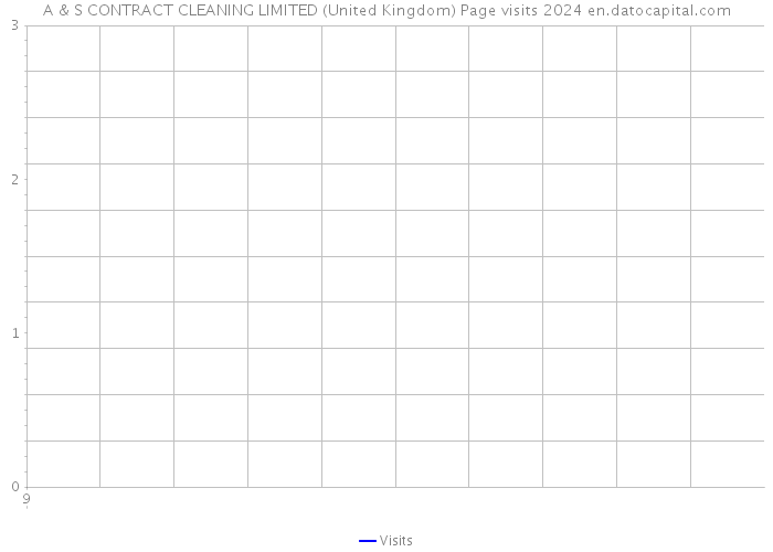 A & S CONTRACT CLEANING LIMITED (United Kingdom) Page visits 2024 