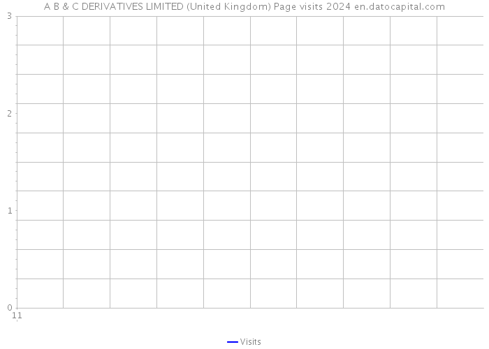 A B & C DERIVATIVES LIMITED (United Kingdom) Page visits 2024 