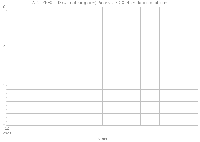 A K TYRES LTD (United Kingdom) Page visits 2024 
