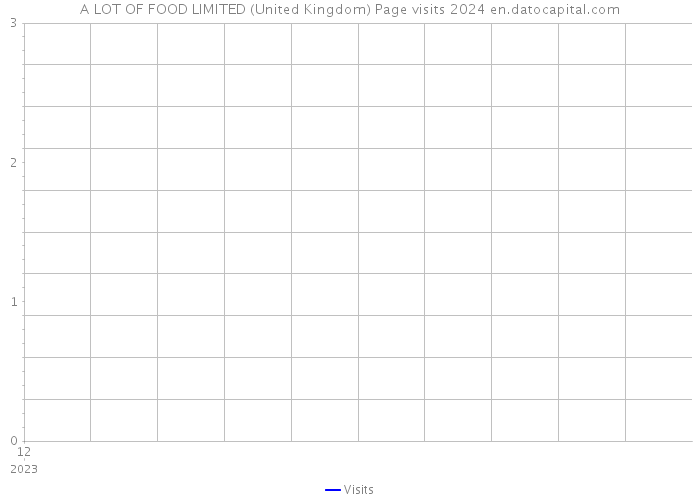 A LOT OF FOOD LIMITED (United Kingdom) Page visits 2024 