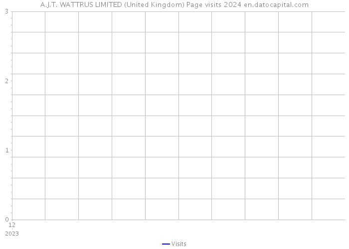 A.J.T. WATTRUS LIMITED (United Kingdom) Page visits 2024 
