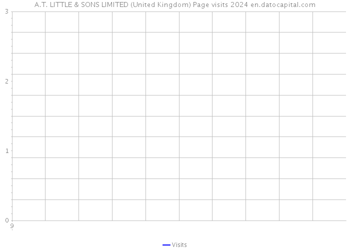 A.T. LITTLE & SONS LIMITED (United Kingdom) Page visits 2024 