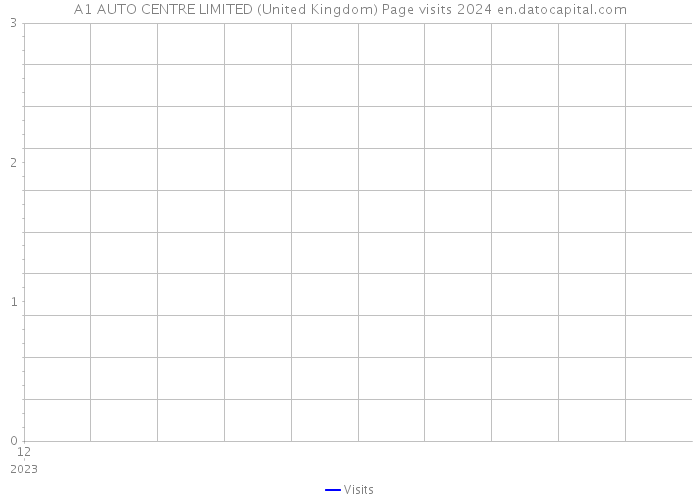 A1 AUTO CENTRE LIMITED (United Kingdom) Page visits 2024 
