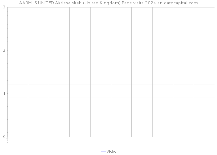 AARHUS UNITED Aktieselskab (United Kingdom) Page visits 2024 