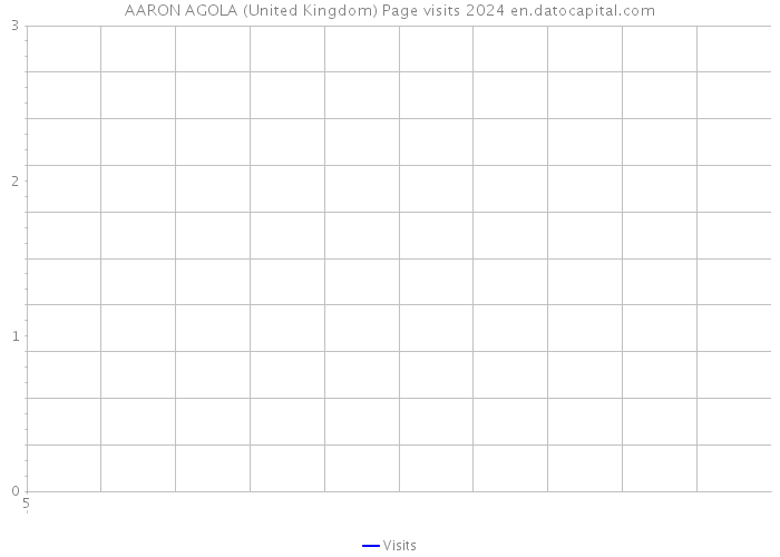 AARON AGOLA (United Kingdom) Page visits 2024 