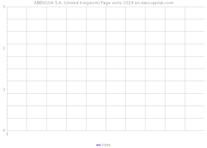 ABENGOA S.A. (United Kingdom) Page visits 2024 