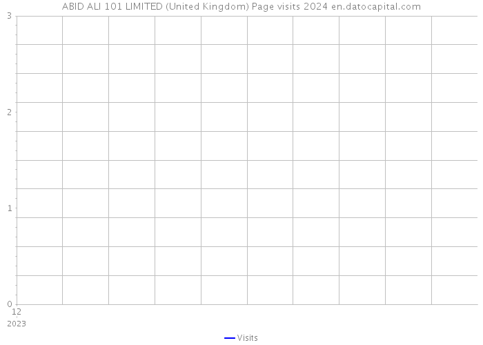 ABID ALI 101 LIMITED (United Kingdom) Page visits 2024 