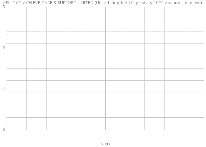 ABILITY 2 ACHIEVE CARE & SUPPORT LIMITED (United Kingdom) Page visits 2024 
