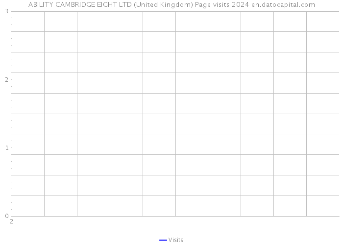 ABILITY CAMBRIDGE EIGHT LTD (United Kingdom) Page visits 2024 