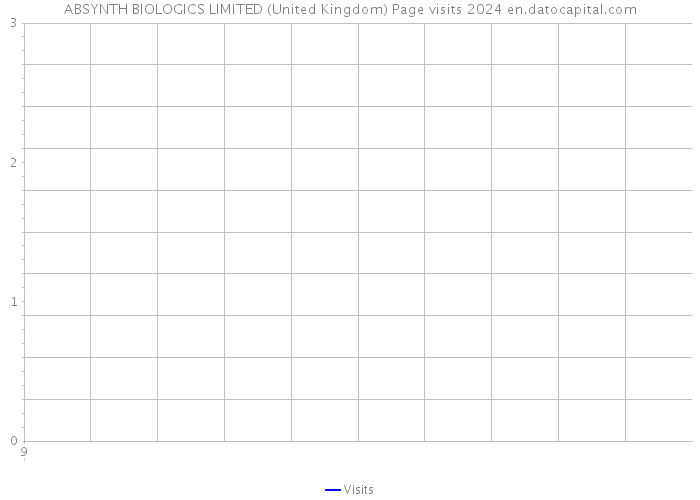 ABSYNTH BIOLOGICS LIMITED (United Kingdom) Page visits 2024 