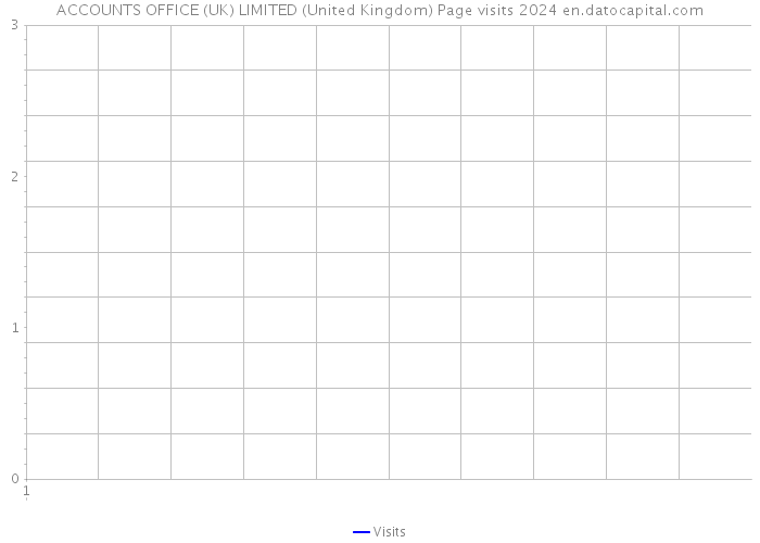 ACCOUNTS OFFICE (UK) LIMITED (United Kingdom) Page visits 2024 
