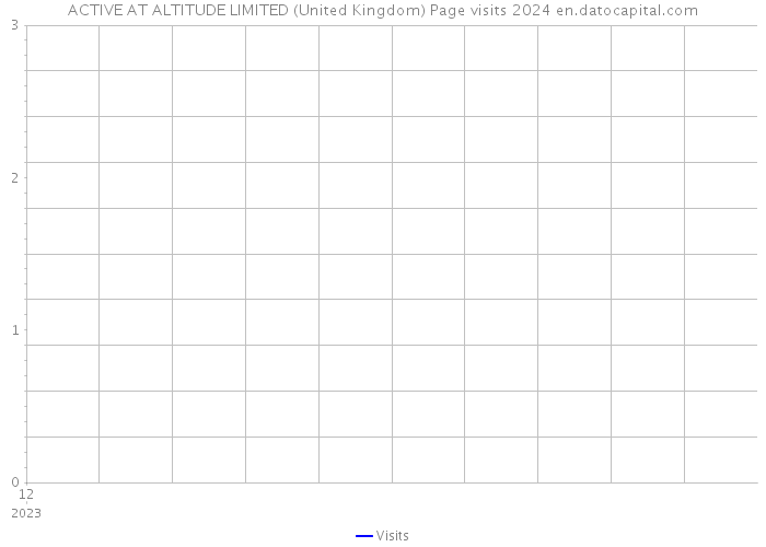 ACTIVE AT ALTITUDE LIMITED (United Kingdom) Page visits 2024 
