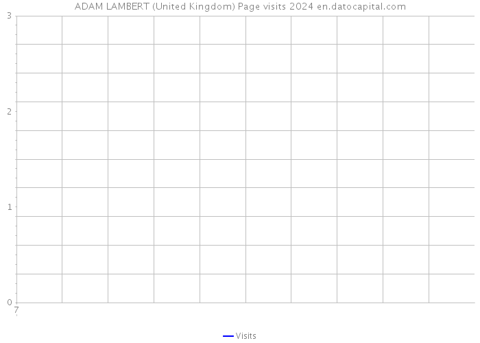 ADAM LAMBERT (United Kingdom) Page visits 2024 