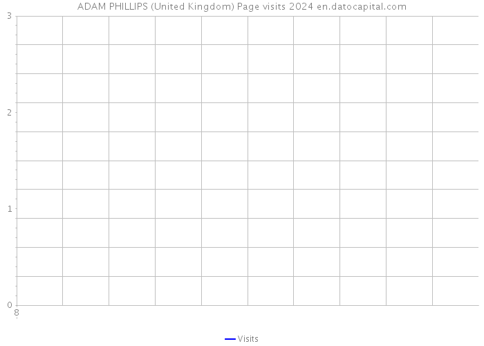 ADAM PHILLIPS (United Kingdom) Page visits 2024 
