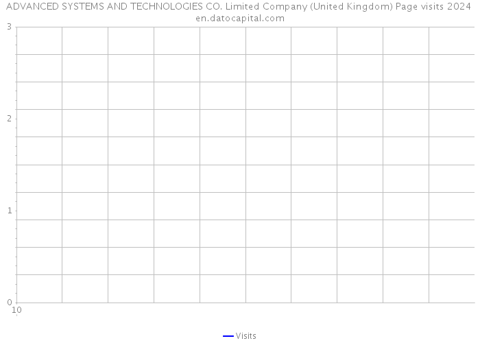 ADVANCED SYSTEMS AND TECHNOLOGIES CO. Limited Company (United Kingdom) Page visits 2024 