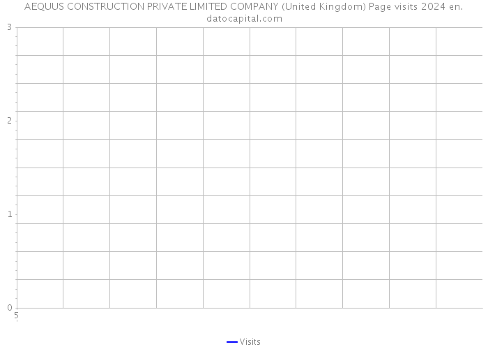 AEQUUS CONSTRUCTION PRIVATE LIMITED COMPANY (United Kingdom) Page visits 2024 
