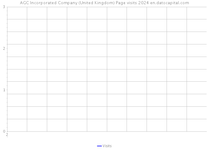 AGC Incorporated Company (United Kingdom) Page visits 2024 
