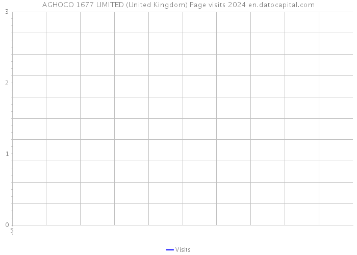 AGHOCO 1677 LIMITED (United Kingdom) Page visits 2024 